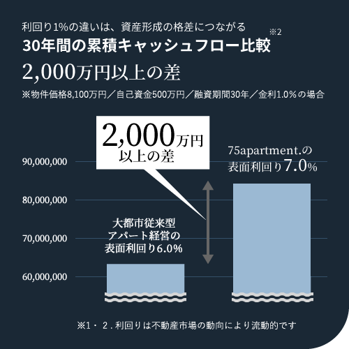 利回り1%の違いは、資産形成の格差につながる30年間の累積キャッシュフロー比較